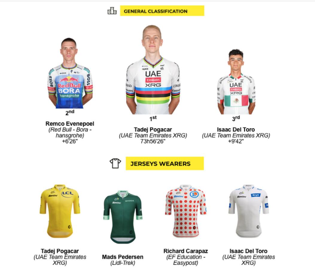 Tour de France: Stage 21, Pogacar makes it 5